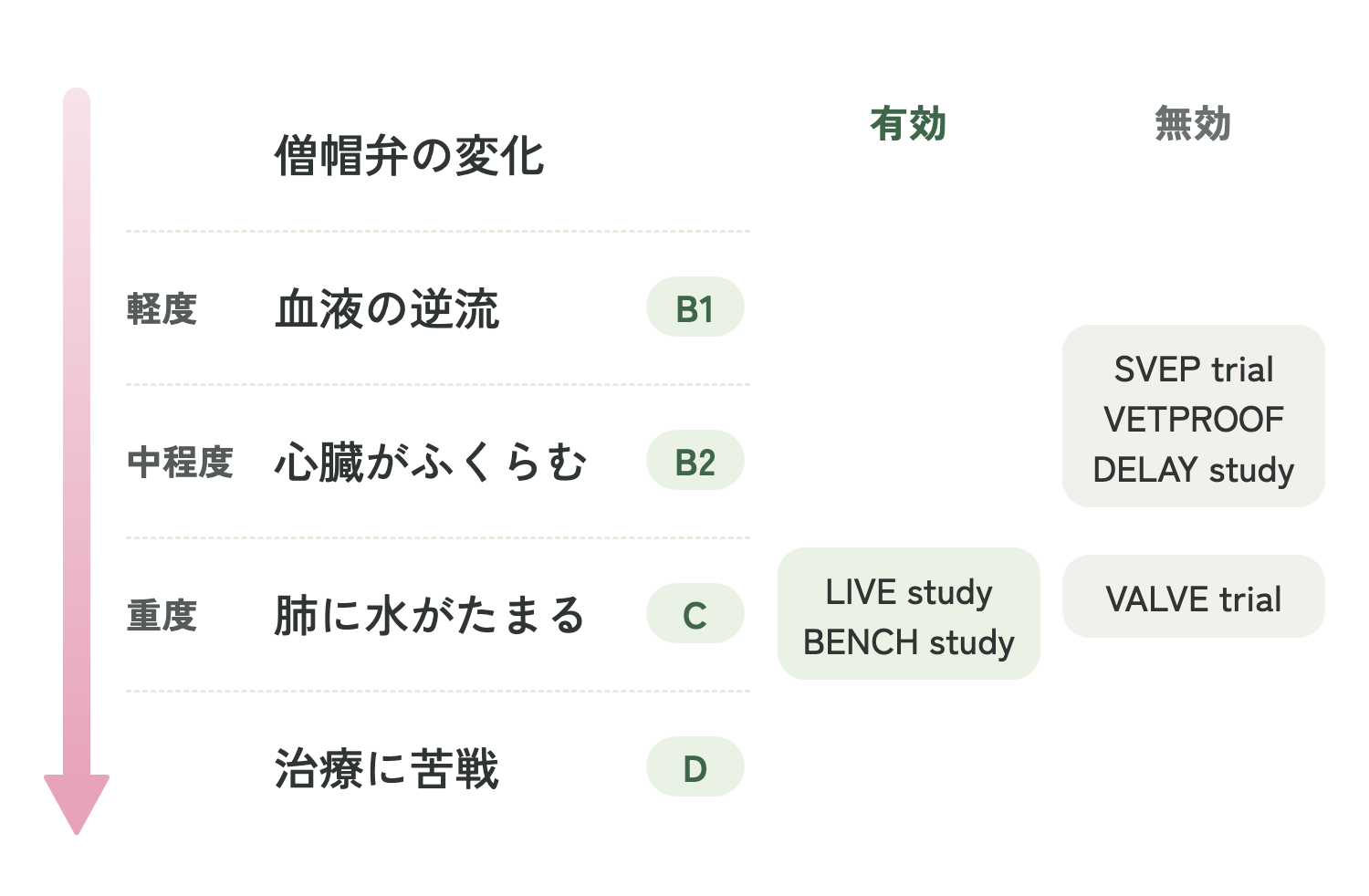 ACE阻害薬の臨床試験:効果があった試験となかった試験のステージ